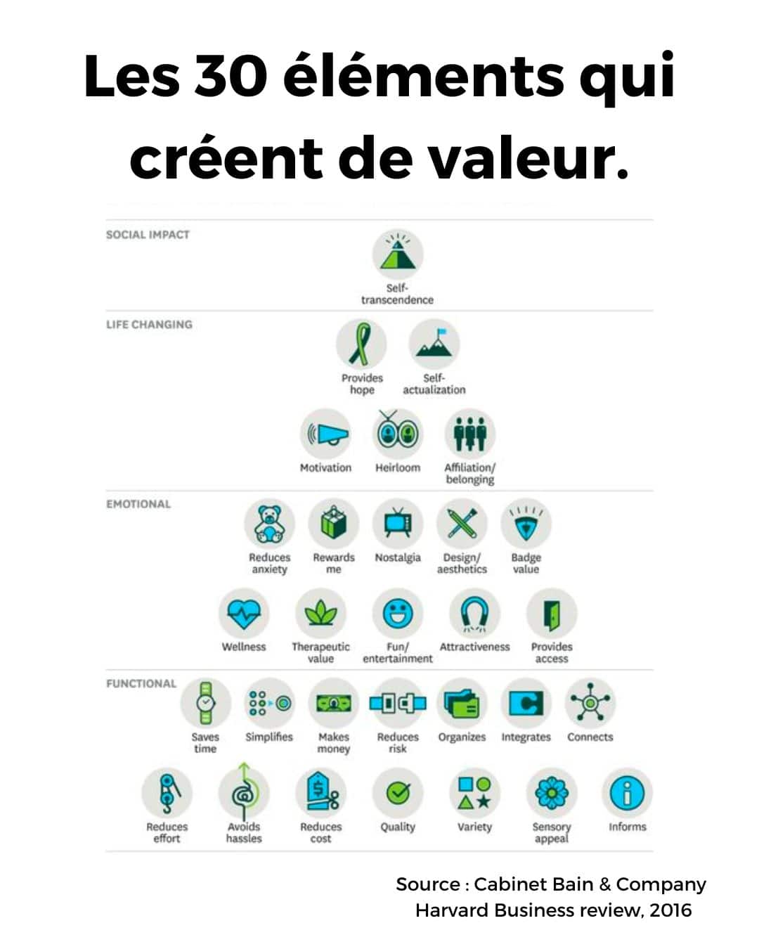 Les 30 éléments qui créent de la valeur Les 30 éléments qui créent de la valeur.